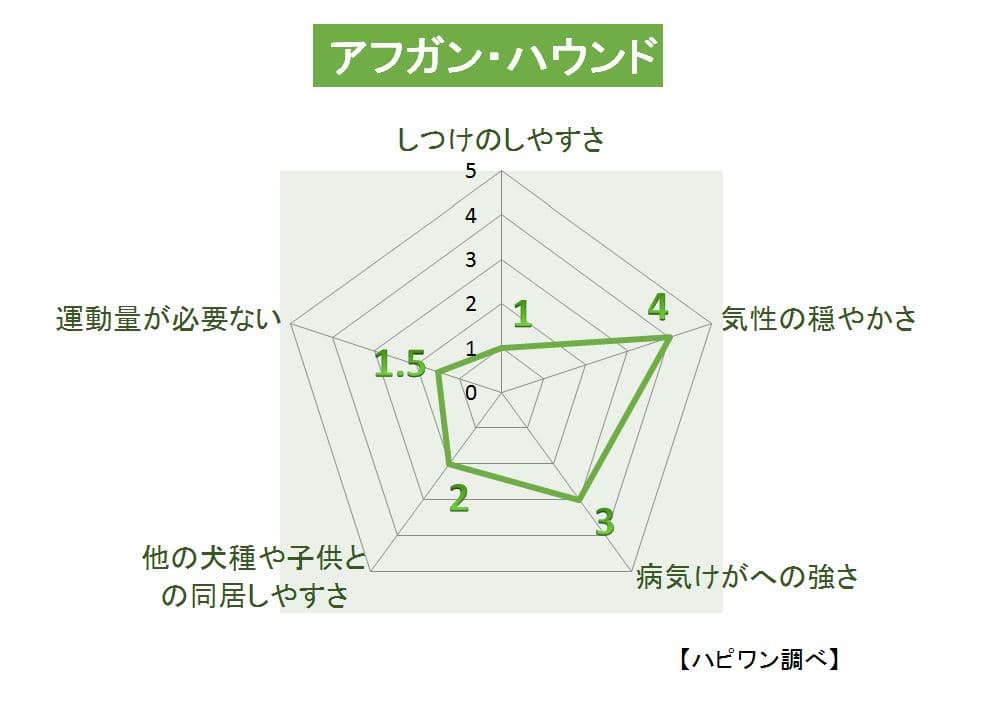 アフガン・ハウンドの特徴評価グラフ