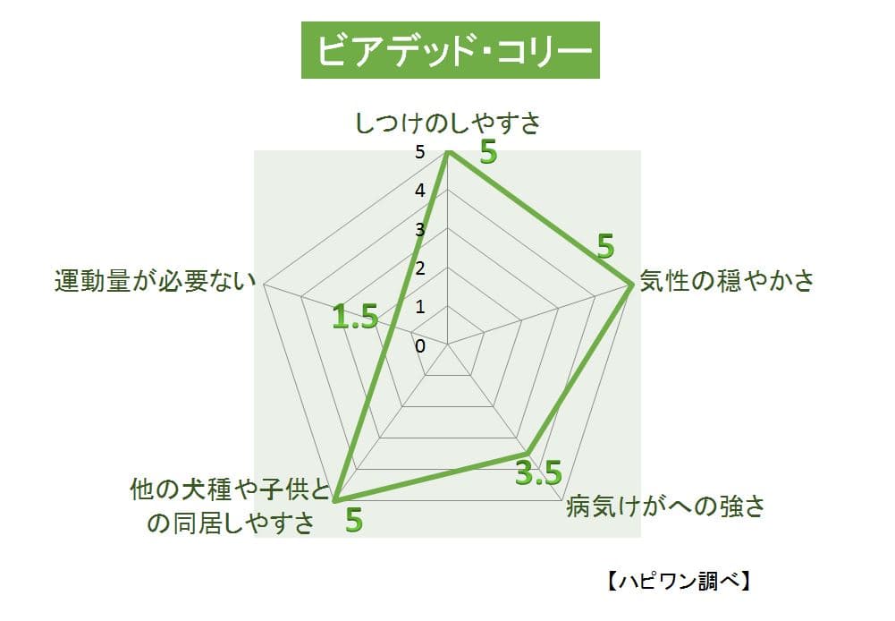 ビアデッド・コリーの特徴評価グラフ