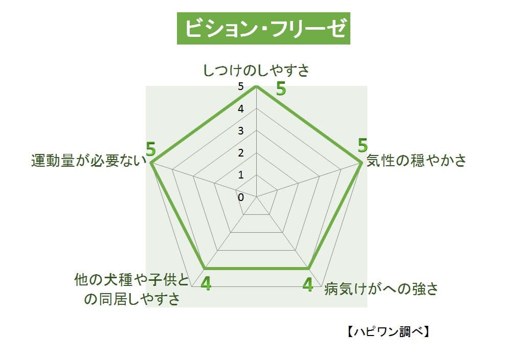 ビション・フリーゼの特徴評価グラフ