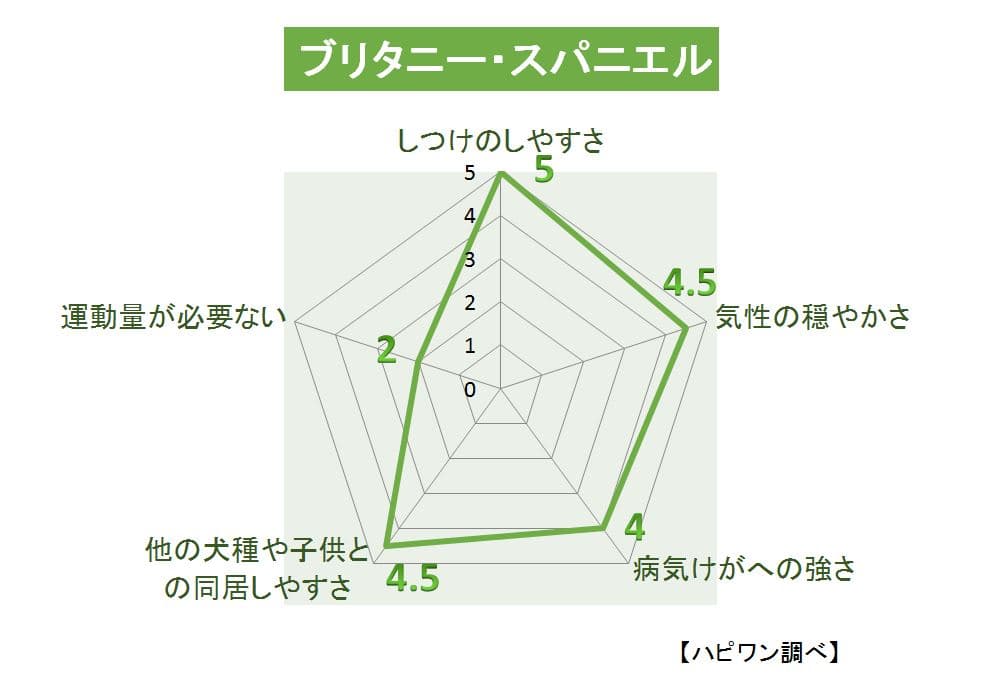 ブリタニー・スパニエルの特徴評価グラフ