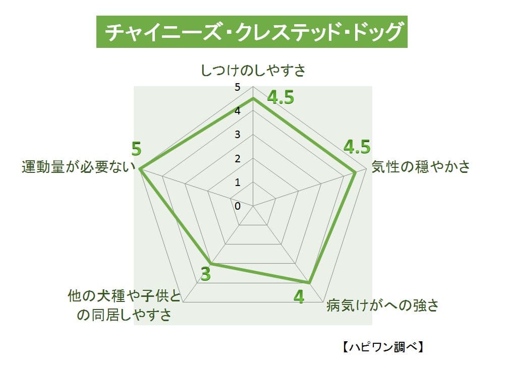 チャイニーズ・クレステッド・ドッグの特徴評価グラフ