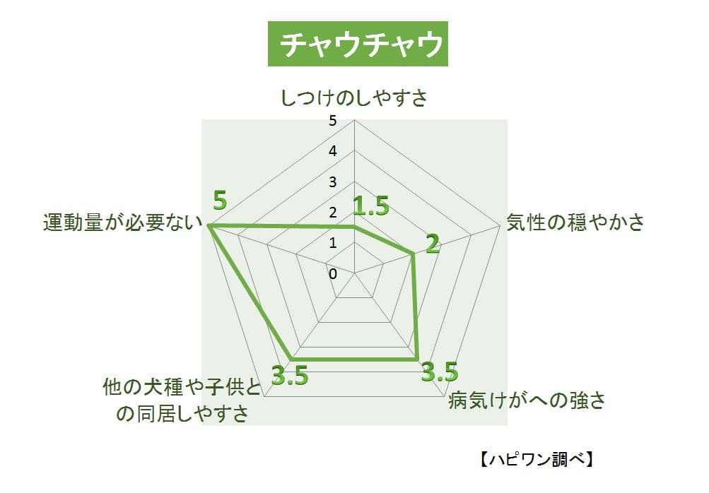 チャウチャウの特徴評価グラフ