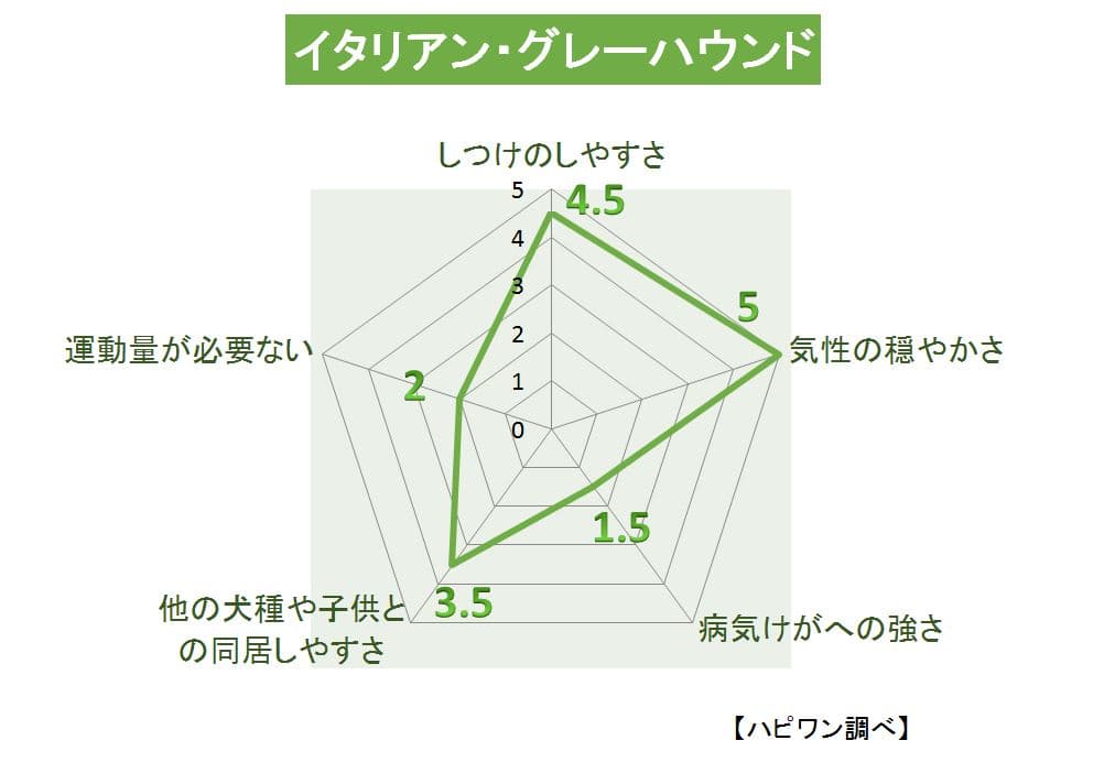 イタリアン・グレーハウンド（イタグレ）の特徴評価グラフ