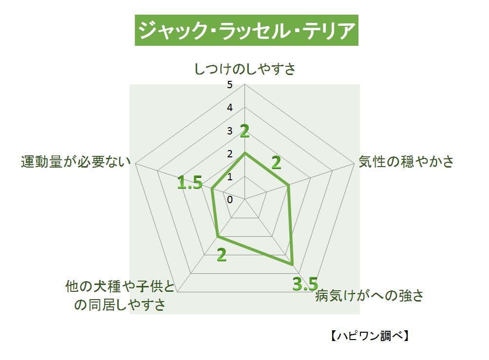 ジャック・ラッセル・テリアの特徴評価グラフ