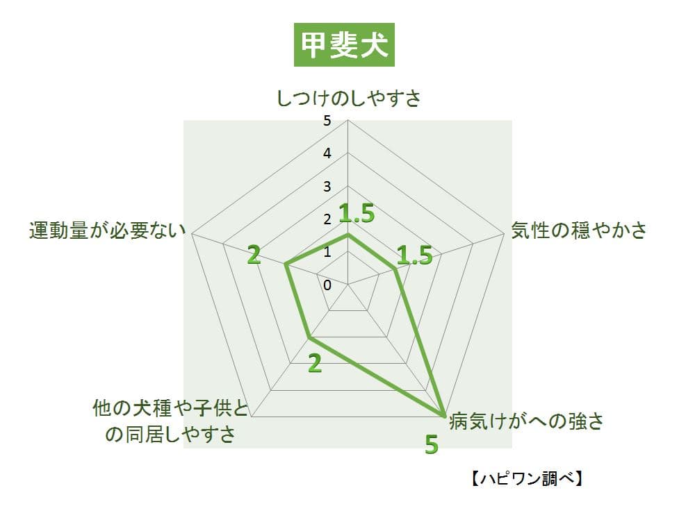 甲斐犬の特徴評価グラフ