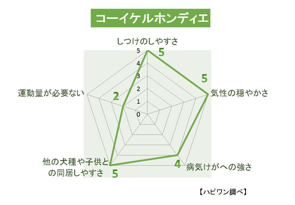コーイケルホンディエの特徴評価グラフ