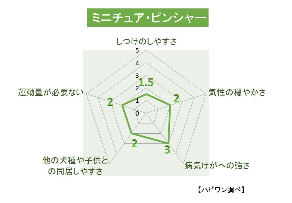 ミニチュア・ピンシャーの特徴評価グラフ