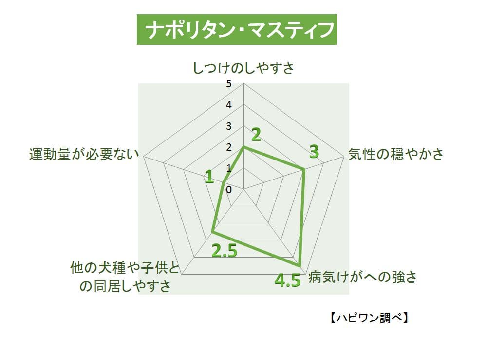 ナポリタン･マスティフの特徴評価グラフ