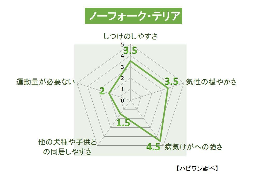 ノーフォーク・テリアの特徴評価グラフ