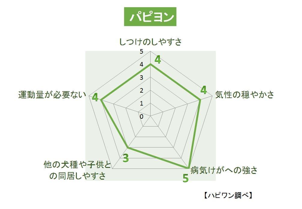 パピヨンの特徴評価グラフ