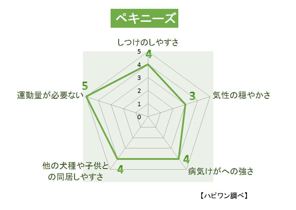 ペキニーズの特徴評価グラフ