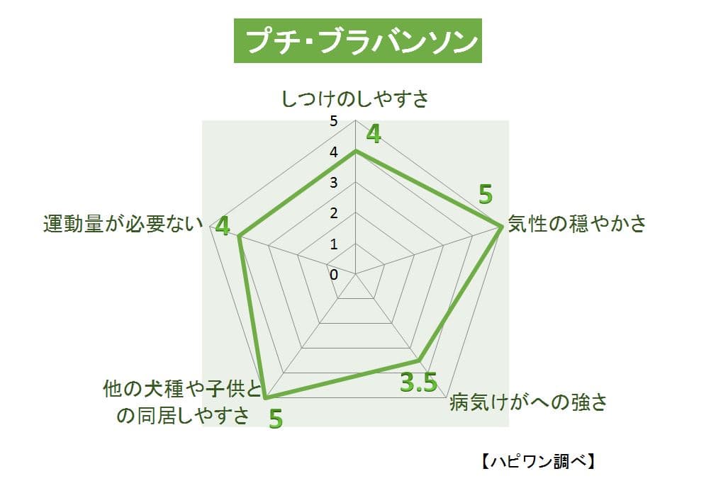 プチ・ブラバンソンの特徴評価グラフ