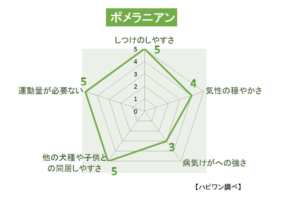 ポメラニアンの特徴評価グラフ