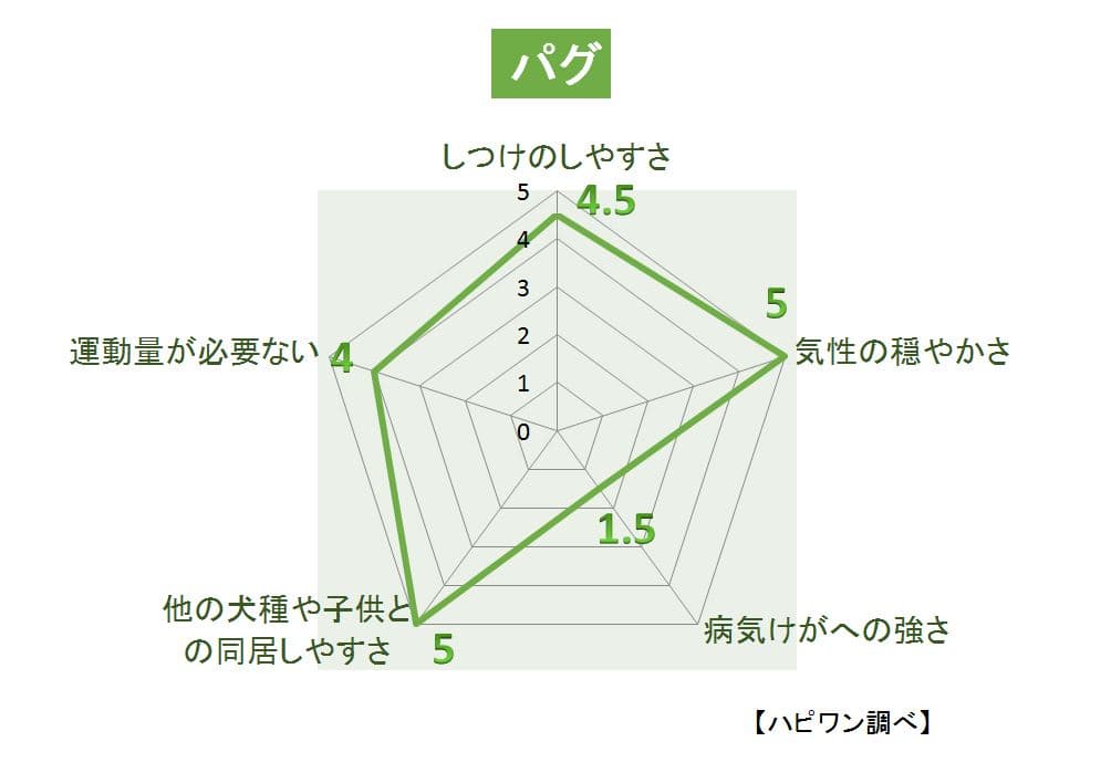 パグの特徴評価グラフ