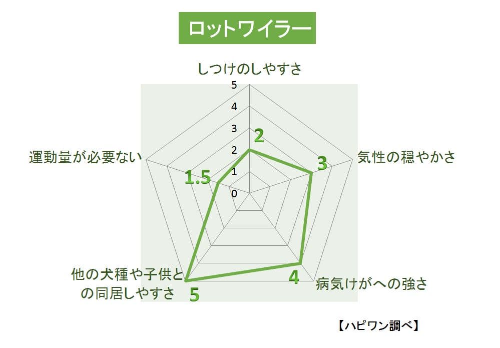 ロットワイラーの特徴評価グラフ