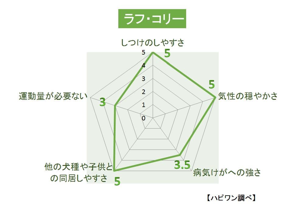 ラフ・コリーの特徴評価グラフ