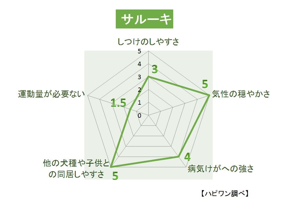 サルーキの特徴評価グラフ