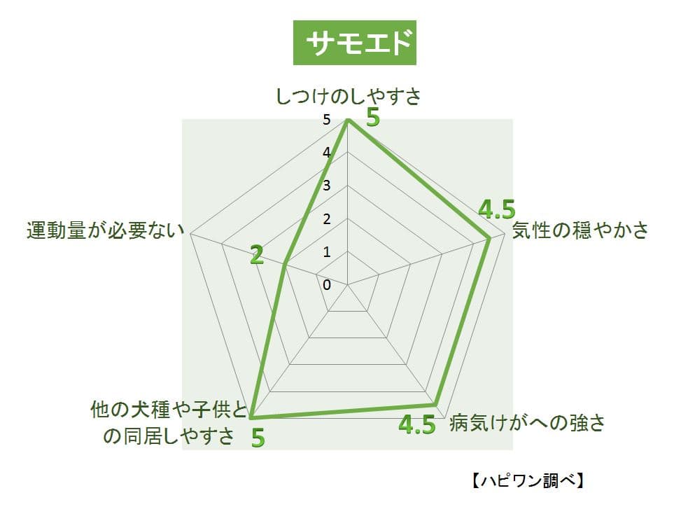 サモエドの特徴評価グラフ