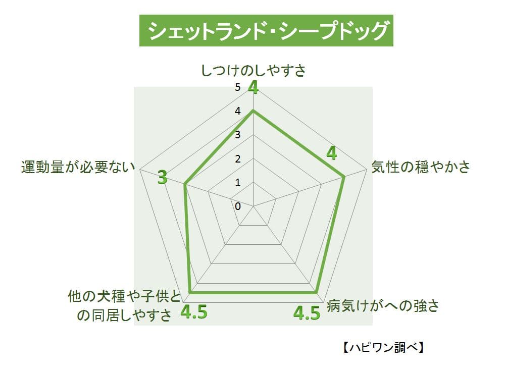 シェットランド・シープドッグ（シェルティ）の特徴評価グラフ