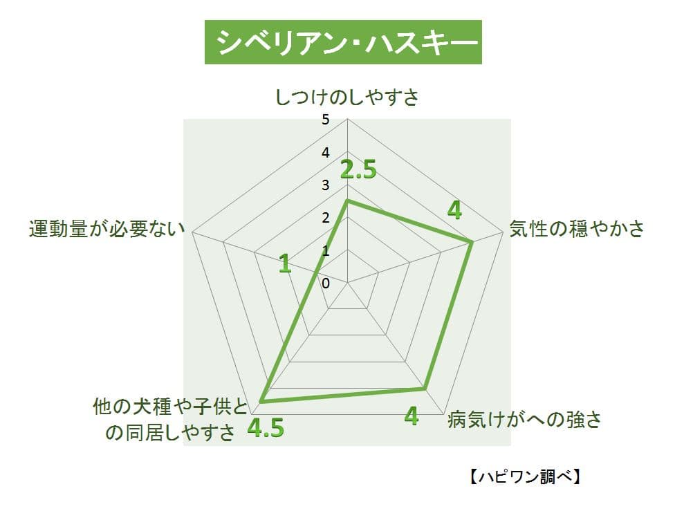 シベリアン・ハスキーの特徴評価グラフ