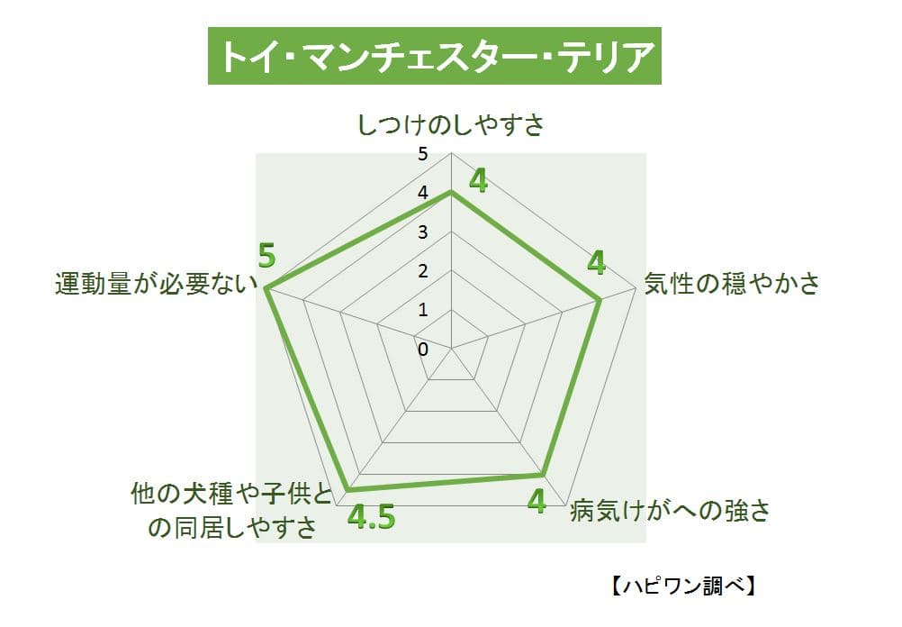 トイ・マンチェスター・テリアの特徴評価グラフ