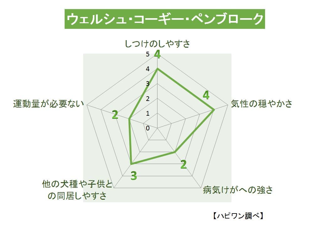 ウェルシュ・コーギー・ペンブロークの特徴評価グラフ