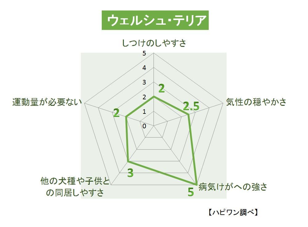 ウェルシュ・テリアの特徴評価グラフ
