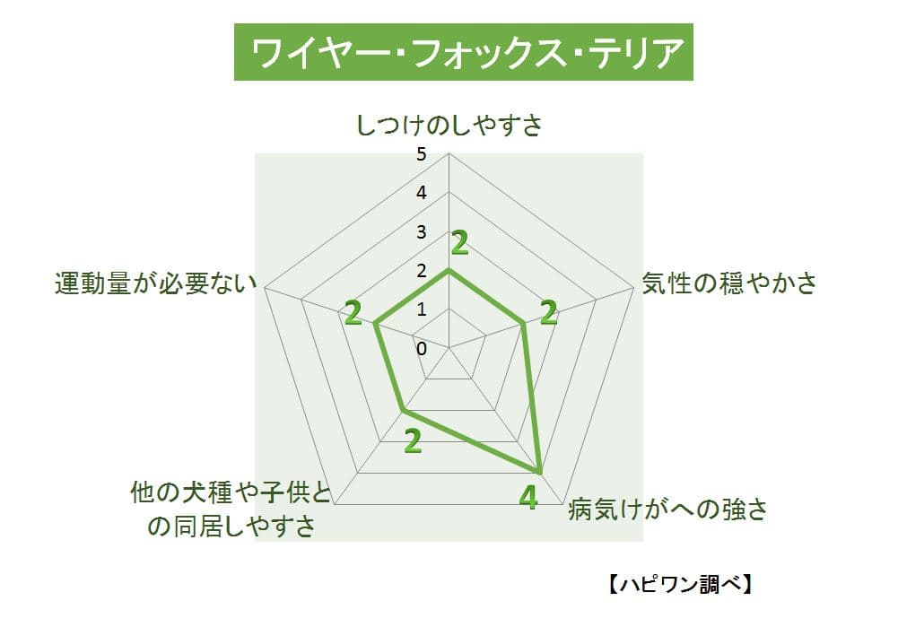 ワイヤー・フォックス・テリアの特徴評価グラフ